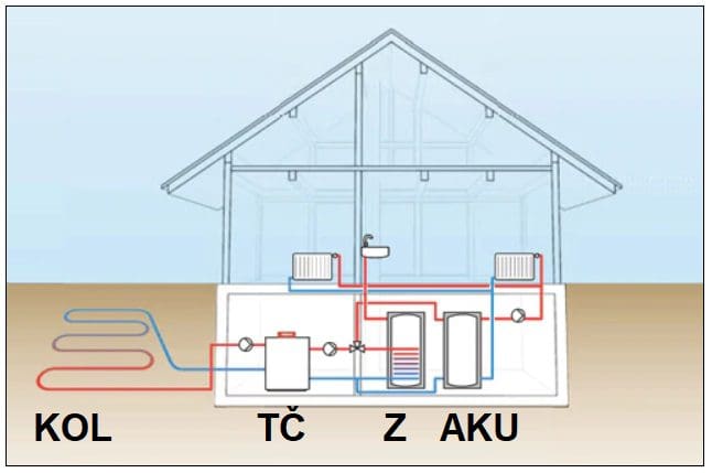 Schéma zapojení systému tepelného čerpadla se zemními kolektory